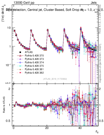 Plot of softdrop.zg in 13000 GeV pp collisions