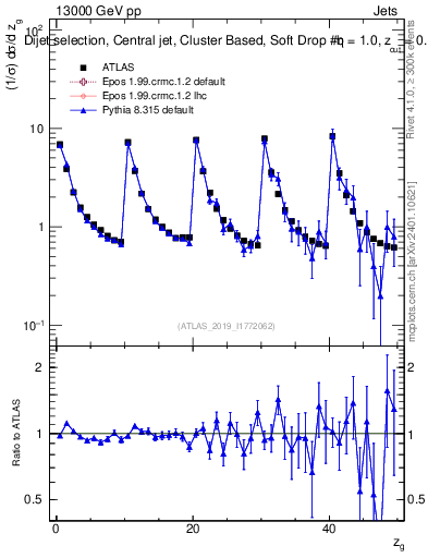 Plot of softdrop.zg in 13000 GeV pp collisions