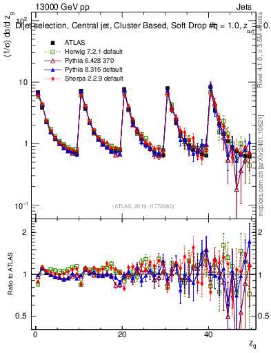 Plot of softdrop.zg in 13000 GeV pp collisions