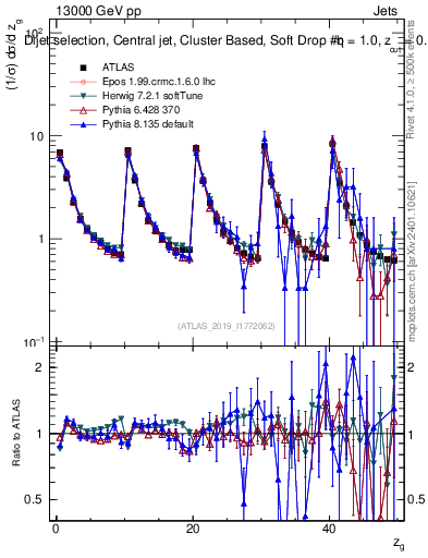 Plot of softdrop.zg in 13000 GeV pp collisions