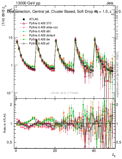 Plot of softdrop.zg in 13000 GeV pp collisions