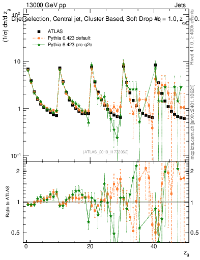 Plot of softdrop.zg in 13000 GeV pp collisions