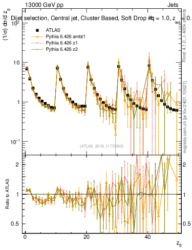 Plot of softdrop.zg in 13000 GeV pp collisions