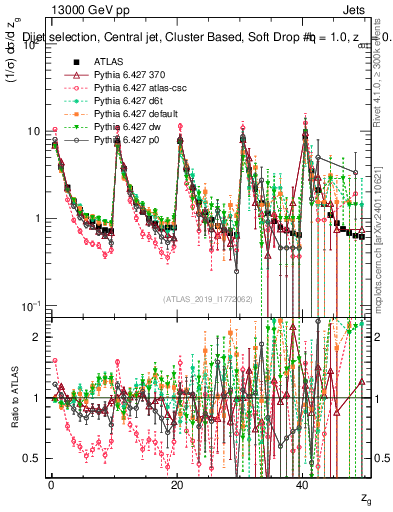 Plot of softdrop.zg in 13000 GeV pp collisions