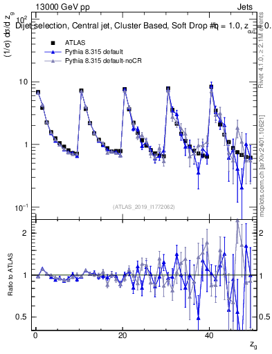 Plot of softdrop.zg in 13000 GeV pp collisions