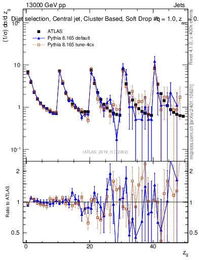 Plot of softdrop.zg in 13000 GeV pp collisions
