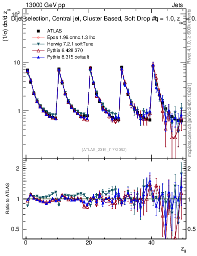 Plot of softdrop.zg in 13000 GeV pp collisions