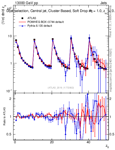 Plot of softdrop.zg in 13000 GeV pp collisions