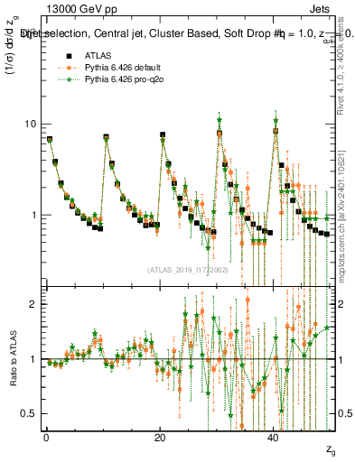Plot of softdrop.zg in 13000 GeV pp collisions