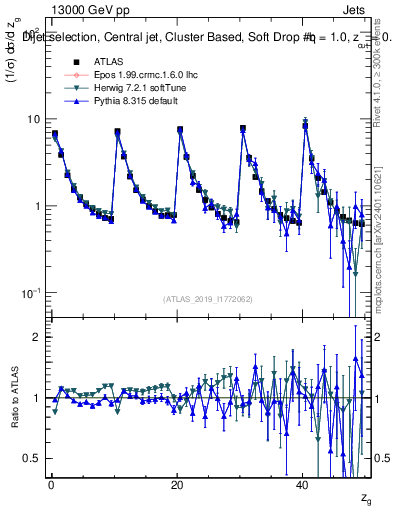 Plot of softdrop.zg in 13000 GeV pp collisions