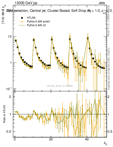 Plot of softdrop.zg in 13000 GeV pp collisions