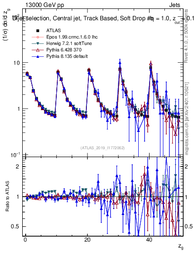 Plot of softdrop.zg in 13000 GeV pp collisions