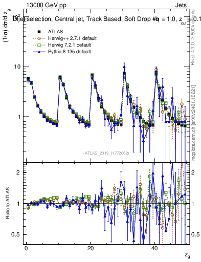 Plot of softdrop.zg in 13000 GeV pp collisions