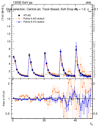 Plot of softdrop.zg in 13000 GeV pp collisions