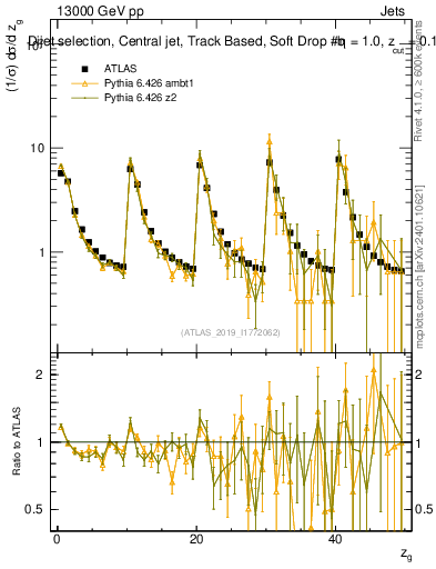 Plot of softdrop.zg in 13000 GeV pp collisions