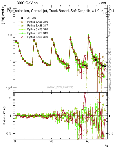 Plot of softdrop.zg in 13000 GeV pp collisions