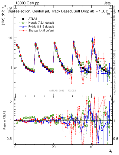 Plot of softdrop.zg in 13000 GeV pp collisions