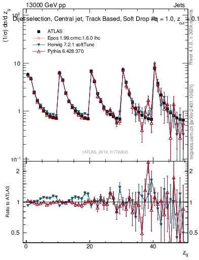 Plot of softdrop.zg in 13000 GeV pp collisions