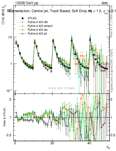 Plot of softdrop.zg in 13000 GeV pp collisions
