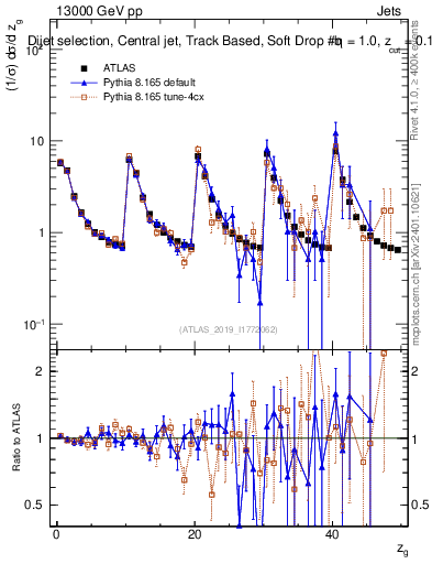 Plot of softdrop.zg in 13000 GeV pp collisions