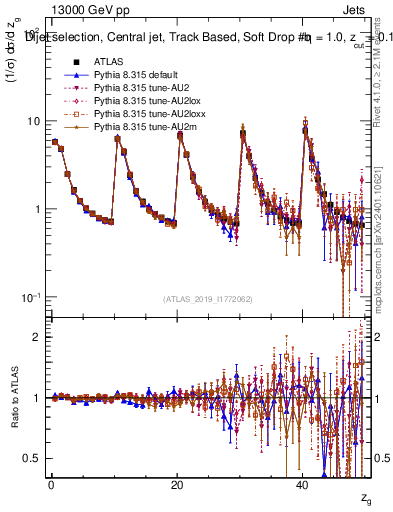 Plot of softdrop.zg in 13000 GeV pp collisions