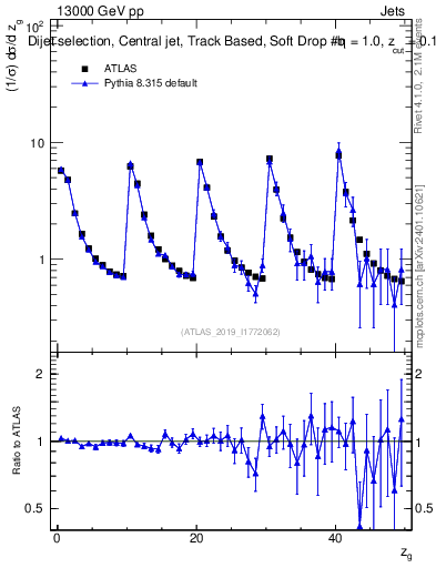 Plot of softdrop.zg in 13000 GeV pp collisions