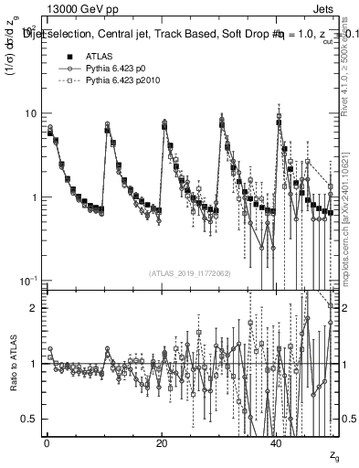 Plot of softdrop.zg in 13000 GeV pp collisions