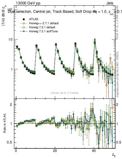 Plot of softdrop.zg in 13000 GeV pp collisions