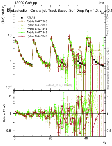 Plot of softdrop.zg in 13000 GeV pp collisions