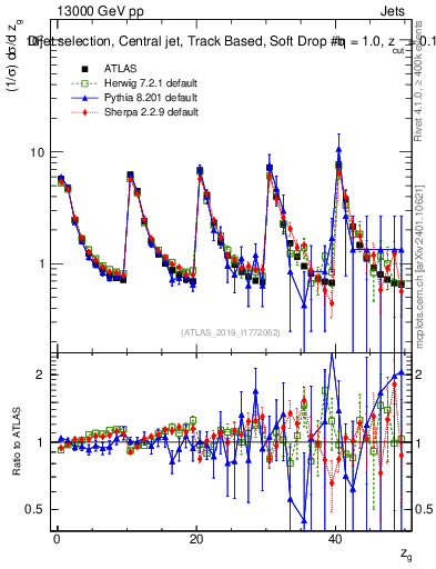 Plot of softdrop.zg in 13000 GeV pp collisions