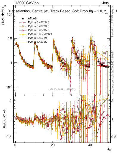 Plot of softdrop.zg in 13000 GeV pp collisions