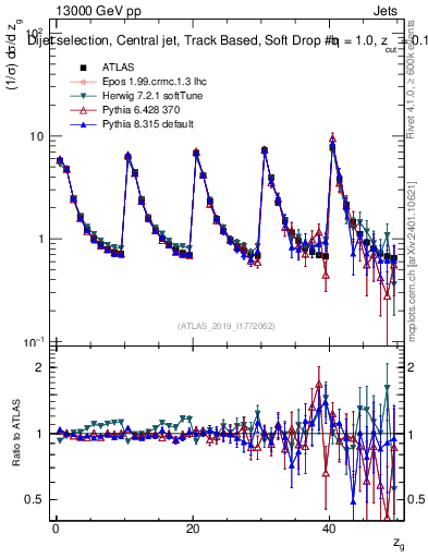 Plot of softdrop.zg in 13000 GeV pp collisions