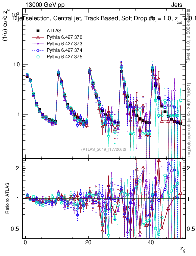 Plot of softdrop.zg in 13000 GeV pp collisions