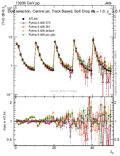 Plot of softdrop.zg in 13000 GeV pp collisions