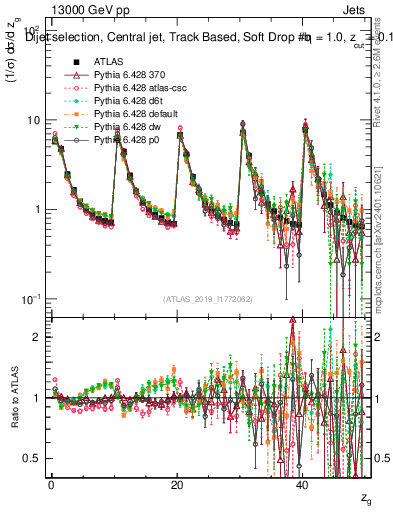 Plot of softdrop.zg in 13000 GeV pp collisions
