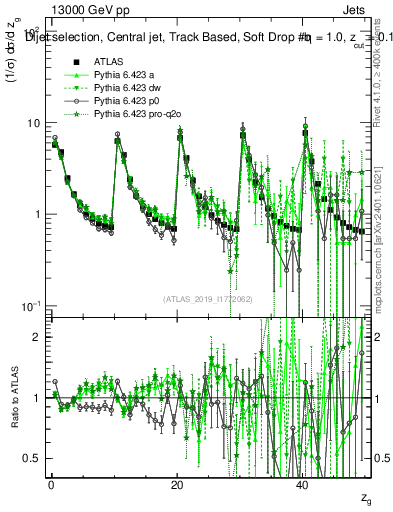 Plot of softdrop.zg in 13000 GeV pp collisions
