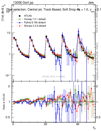 Plot of softdrop.zg in 13000 GeV pp collisions