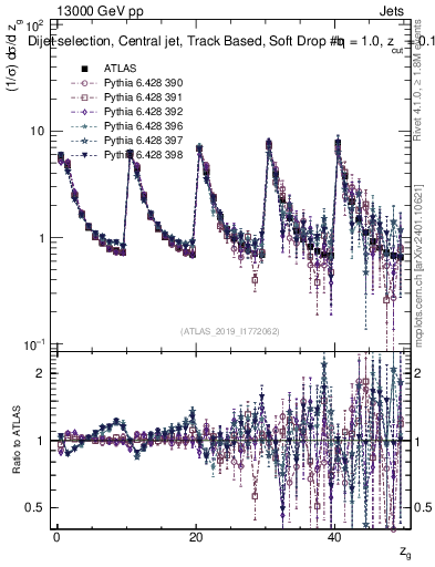Plot of softdrop.zg in 13000 GeV pp collisions