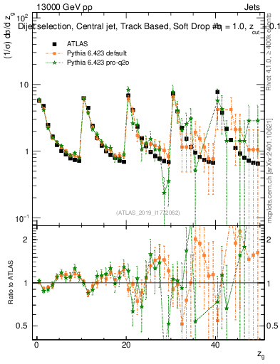 Plot of softdrop.zg in 13000 GeV pp collisions