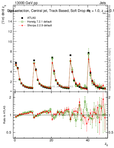 Plot of softdrop.zg in 13000 GeV pp collisions
