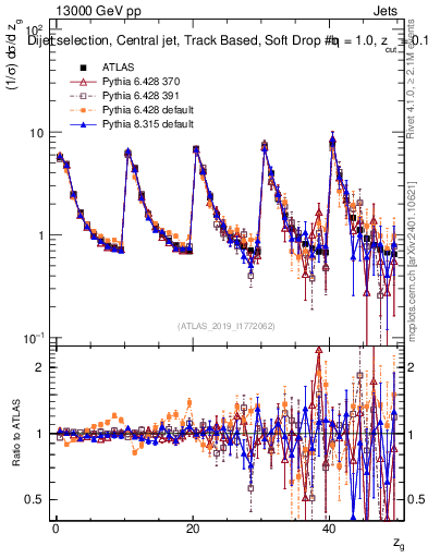 Plot of softdrop.zg in 13000 GeV pp collisions