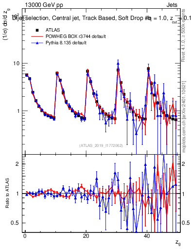 Plot of softdrop.zg in 13000 GeV pp collisions