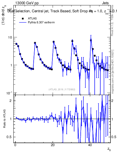 Plot of softdrop.zg in 13000 GeV pp collisions