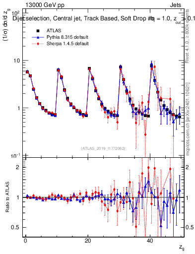 Plot of softdrop.zg in 13000 GeV pp collisions