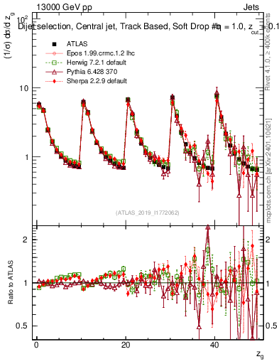 Plot of softdrop.zg in 13000 GeV pp collisions