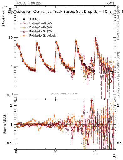Plot of softdrop.zg in 13000 GeV pp collisions
