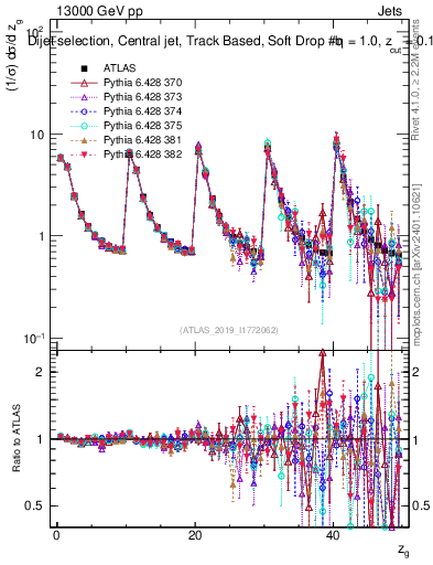 Plot of softdrop.zg in 13000 GeV pp collisions