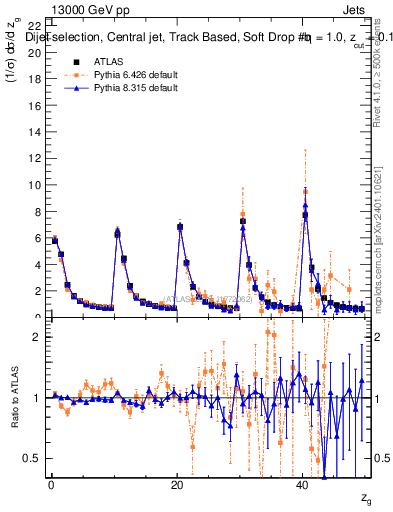 Plot of softdrop.zg in 13000 GeV pp collisions