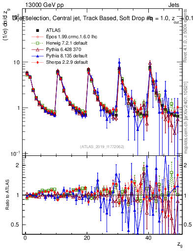 Plot of softdrop.zg in 13000 GeV pp collisions