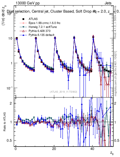 Plot of softdrop.zg in 13000 GeV pp collisions